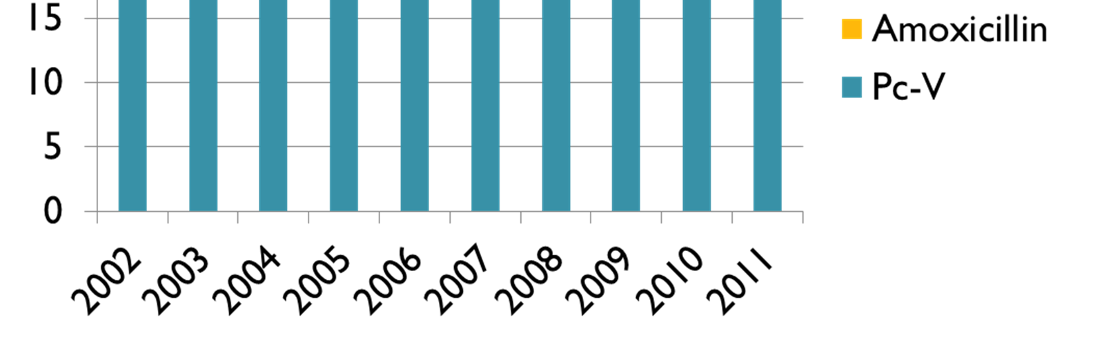 2002-2012: 400% ökning