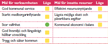 3 (29) Samlad bedömning om huruvida målen för god ekonomisk hushållning nås Nacka kommun följer upp lagens krav på att ha en god ekonomisk hushållning genom en samlad bedömning av hur de åtta