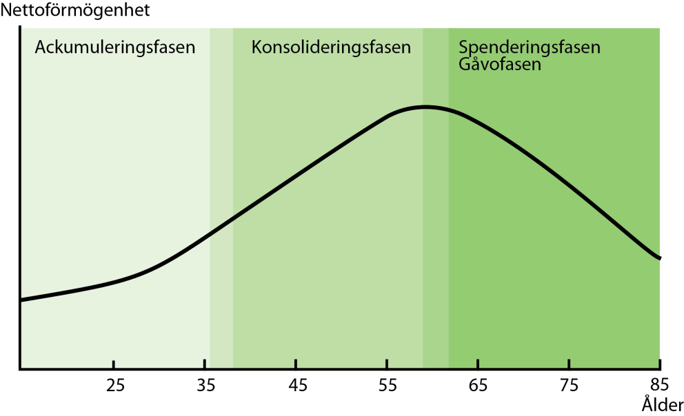 FINANSIELLA TEORIER OCH EMPIRISK FORSKNING KRING INVESTERINGSPROCESSEN ålder, inkomst och hälsa kan ha olika preferenser vid investering i hus, försäkringar samt aktier, obligationer och andra