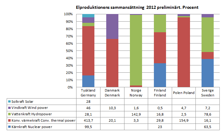 Energimyndigheten och SCB 51 EN 11 SM 1303 1C. Sveriges och grannländernas elproduktion efter kraftslag 2012, procent och TWh (preliminära uppgifter) 1C.