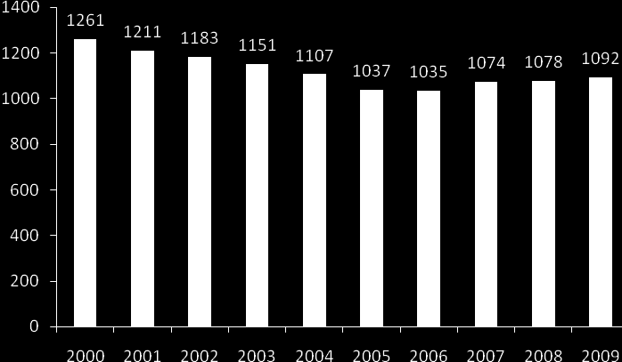 Kapitel 9 Nationella taxan och ersättningsetableringar vare. Som framgår av bild 9.1 sjönk antalet taxeläkare fram till 2006 för att därefter stabiliseras.