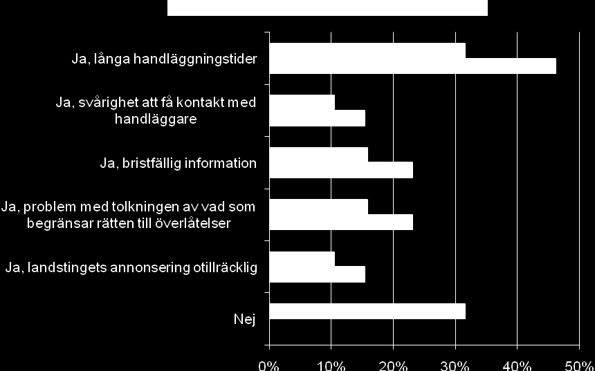 Del 3 Nationella taxan Av bild 9.2 nedan framgår att nästan hälften av de handläggare som framfört att det har funnits brister ansåg att långa handläggningstider hade varit ett problem.