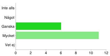 KURSFRÅGA AV ÖVERGRIPANDE KARAKTÄR - Jag anser att kursen är värd att rekommendera till andra studenter I låg grad 1 6% I hög grad 1 6% Helt 15 88% KURSEN I SIN HELHET Min uppfattning är att kursen