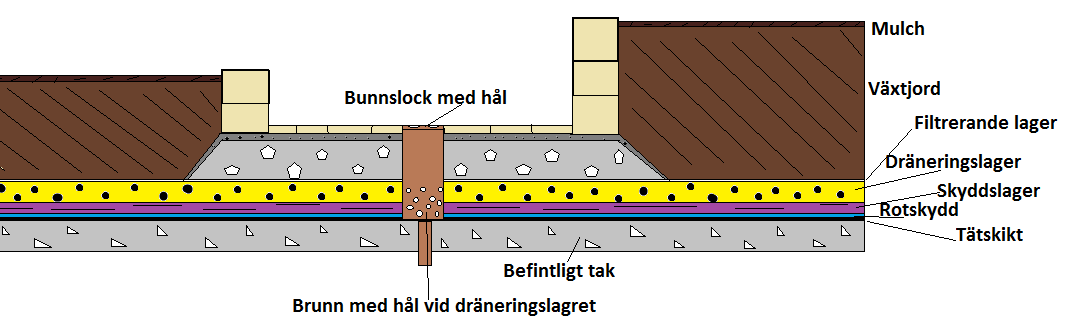 eller liknande för att öka flödet till utloppet samt för att hindra partiklar. Vid tak med lutning kan det räcka med ränder av makadam eller liknande som dräneringslager.