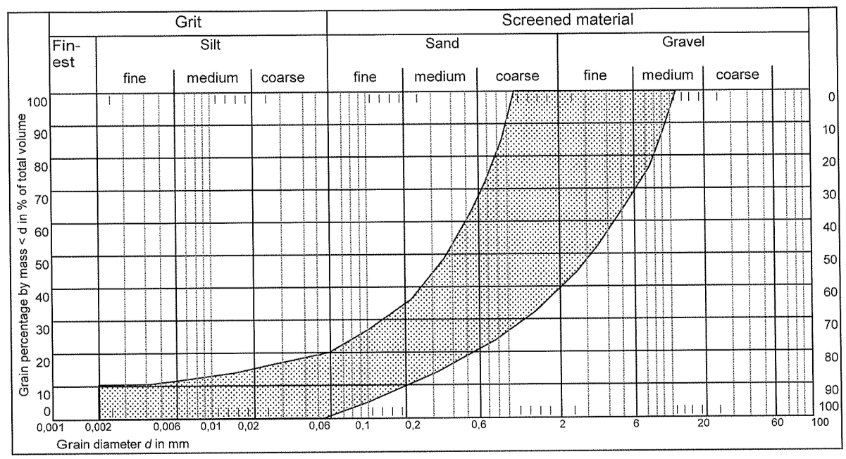 Figur 5. Jord anpassad för gröna tak.(fll, 2002) Vattenmagasinering På alla gröna tak är den viktigaste ingrediensen till en lyckad vegetation vatten.