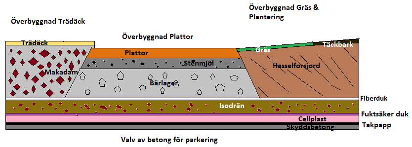 lutning och ut genom utloppen menar Liden. Duken lades även en bit upp på väggarna på fastigheterna runt omkring. Det görs för att hindra fuktinträngning och eventuella mögelskador i fasaderna.