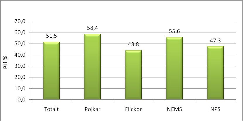 Figur 3. Medelvärdet för GI totalt, könsfördelat och i respektive skola. Prevalens av plack I Figur 5 framgår medelvärdet för PI (Plack Index).