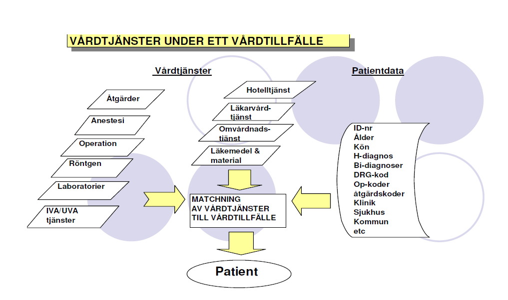 Bakgrund KPP Sedan början av 1999 har SKL arbetat med att stödja sjukvårdshuvudmännen i arbetet med att införa KPP-redovisning i sjukvården.