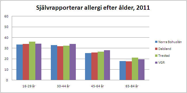 Sjukdomar och övriga besvär Diabetes, astma, allergi, högt blodtryck är sjukdomar som förekommer relativt ofta. Forskningen räknar med att det finns ett stort mörkertal i befolkningen.