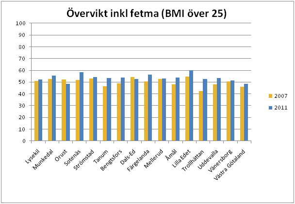 Övervikt och fetma är vanligare hos äldre, personer med kort utbildning och personer med funktionsnedsättning Andelen som har övervikt inklusive fetma skiljer sig mellan olika grupper av de svarande.