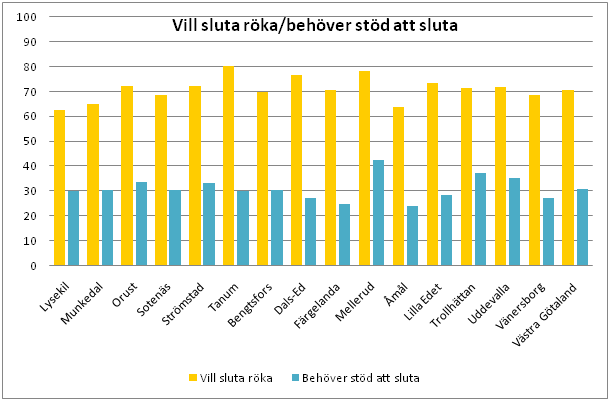 Figur 34 Andelen av svarande som vill sluta röka och som uppger att de behöver stöd