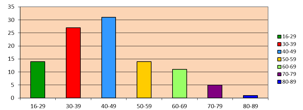 Om åldersspridning, kön och geografisk representativitet. Vem som helst som uppfyller villkoren för att vara med i medborgarpanelen får vara med i panelen.