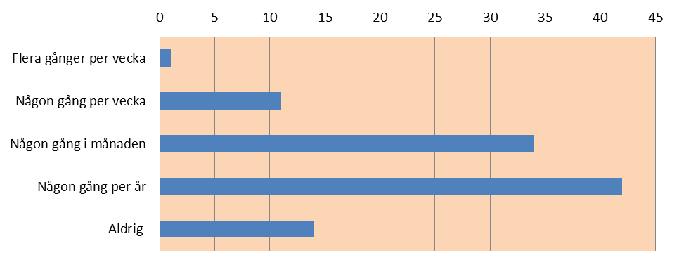 Frekvensen - Hur ofta besöker panelen biblioteket? Hur ofta besöker medborgarpanelens deltagare biblioteken?