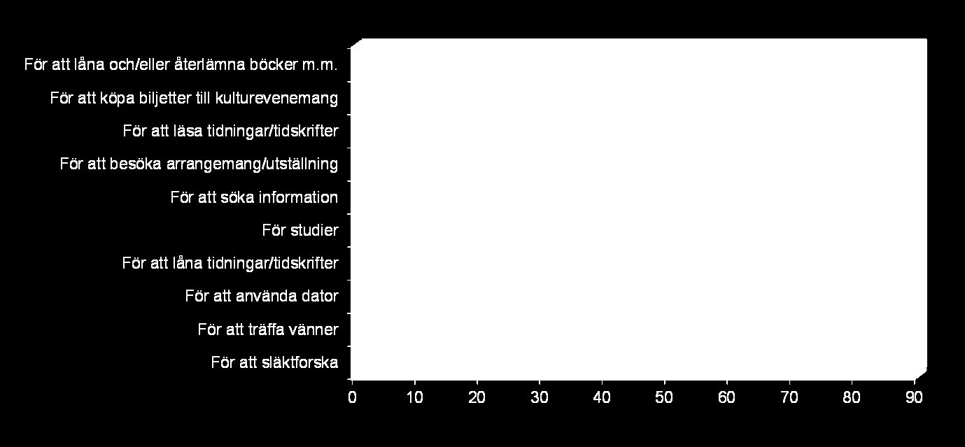 Vad gör man på biblioteket? Varför besöker man biblioteket? Vad gör panelen när de besöker biblioteken? Frågan avser vad för slag av aktivitet som man i huvudsak ägnar sig åt vid sina biblioteksbesök.