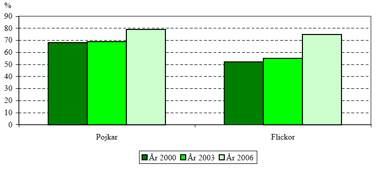 Idrott och träning regelbundet, skolår 9,