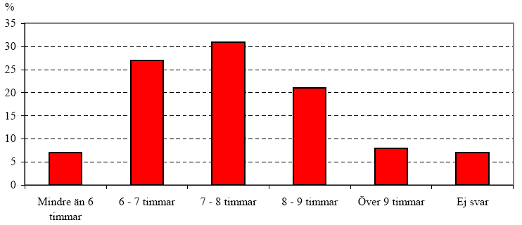 Sömnrutiner per vardagsnatt, Malmö