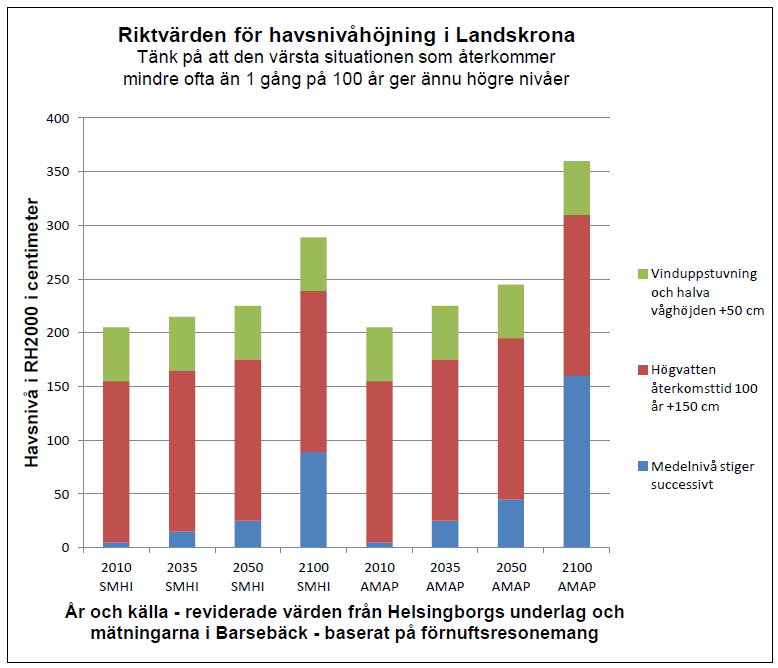 tat till +3.25 i samma höjdsystem.