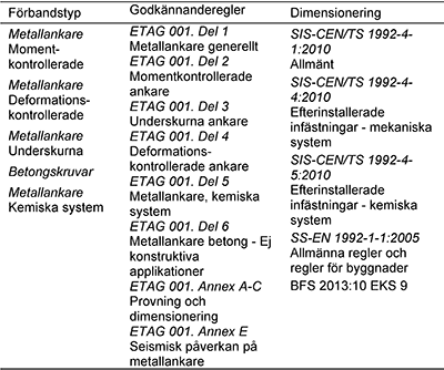 Tabell AMA ZSE/1. Betongkonstruktioner, ingjutningsgods Tabell AMA ZSE/2.