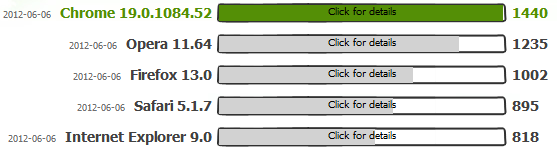 30 Opera 11.64 fick 1235 poäng i testet, HTML 5 förmåga 5/7. Mozilla Firefox 13.0 fick 1002 poäng i testet, HTML 5 förmåga 6/7. Safari 5.1.7 fick 895 poäng i testet, HTML 5 förmåga 3/7.