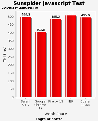 31 Figur 7. Testresultatet av Sunspider. [egen bild] 4.3 V8 I testet V8 är det bäst att få så mycket poäng som möjligt. Google Chrome 19.