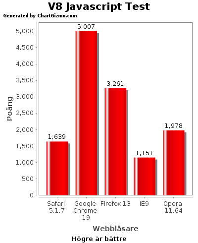 32 Figur 8. Testresultatet av V8. [egen bild] 4.4 HTML 5 I testet HTML 5 är det bäst att få så mycket poäng som möjligt av maximalt 500 poäng. Google Chrome 24.0 fick 448 poäng + 13 bonuspoäng.