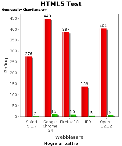 33 Figur 9. Testresultatet av HTML 5. [egen bild] 4.