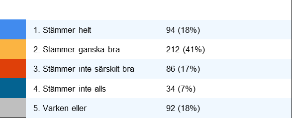 eftersom p-värdet ligger på 0,589. Det finns inget samband mellan Södramedlemmens förtroende för styrelsen och dennes vilja att investera frivilligt kapital i föreningen.