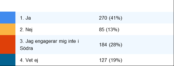 I båda fallen visar p-värdet att det inte finns ett samband mellan medlemmarnas utbildningsnivå och hur mycket frivilligt kapital de har insatt.