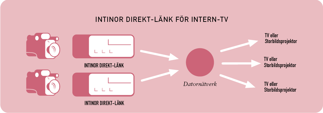 Sid 8 (36) 2.2 Intinor Direkt-länk för kontribution till TV-kanal Intinor Direkt-länk kan användas för kontribution av bild och ljud t.ex. för direktsända inslag i en TV-kanal.
