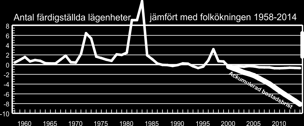 20 Samtidigt fylls lägenheterna i de 38 förorterna på av ett högre barnafödande och en fortsatt invandring. I diagrammet nedan ingår inte den stora flyktingvåg som kom i slutet av 2015.