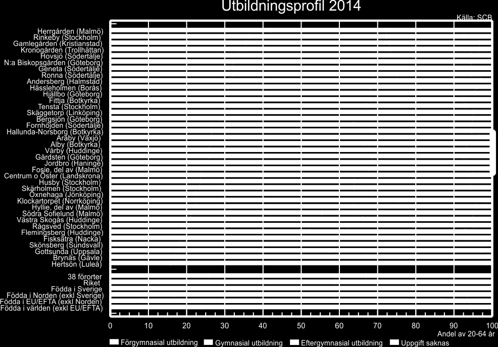 21 UTBILDNING Utbildningsprofil Vi har tidigare nämnt att en stor del av de som är födda utomlands har en hög andel med eftergymnasial utbildning.