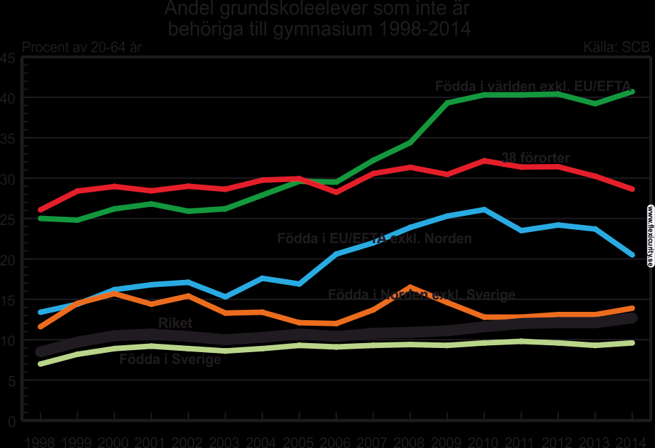 24 Grundskoleelever som inte kvalificerar sig till gymnasieskolan En av de hetaste debatterna i svensk politik under senare år är de sjunkande skolresultaten.