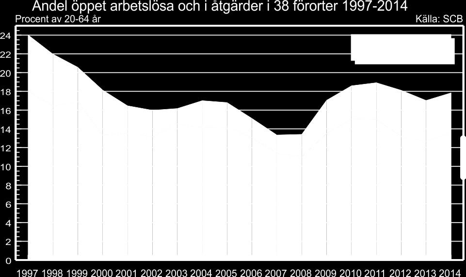 29 Det ligger således något i vad dåvarande statsministern Fredrik Reinfeldt sade när han konstaterade att arbetslöshet inte är något problem för etniska svenskar.