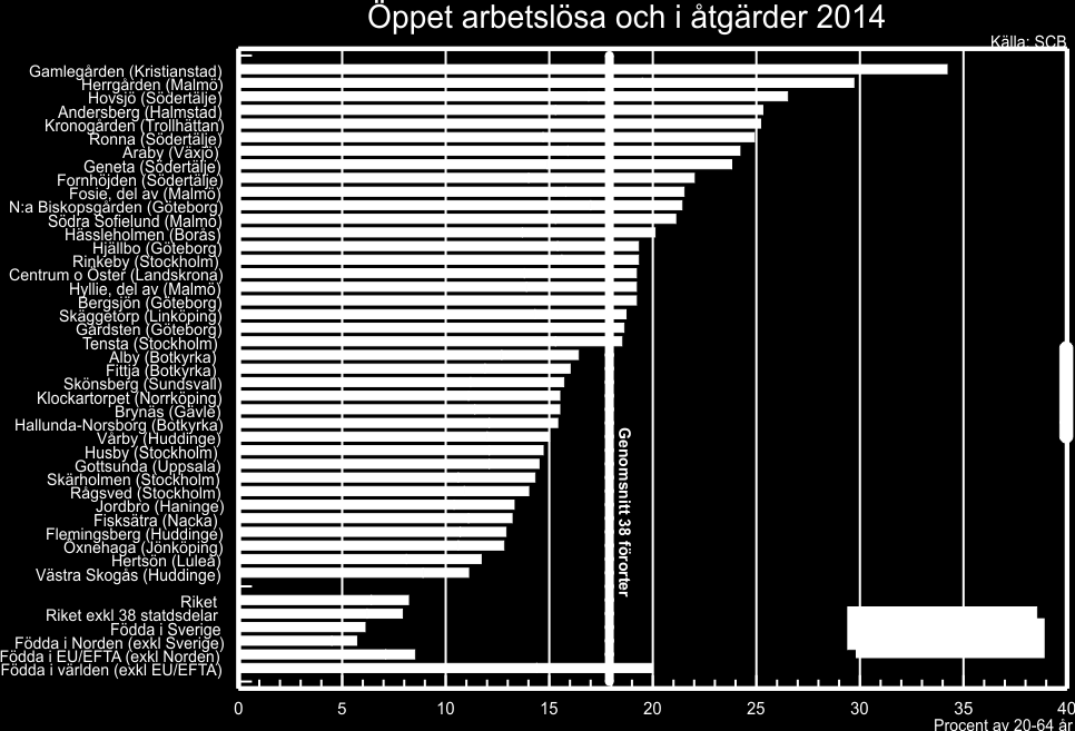 30 De 38 förorterna svarar för 3,8 procent av alla 20-64-åringar, men för 7,5 procent av den öppna arbetslösheten och 9,3 procent av dem med arbetsmarknadspolitiska åtgärder.