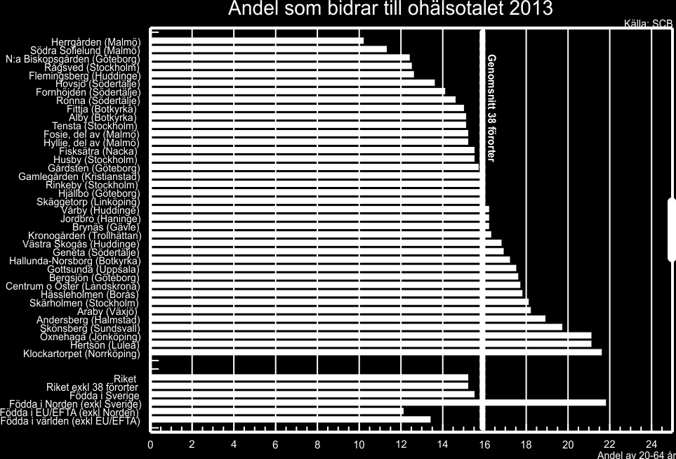 34 I nästa diagram får vi förklaringen till att Herrgården i Malmö inte utmärker sig särskilt vad gäller ohälsotalet.