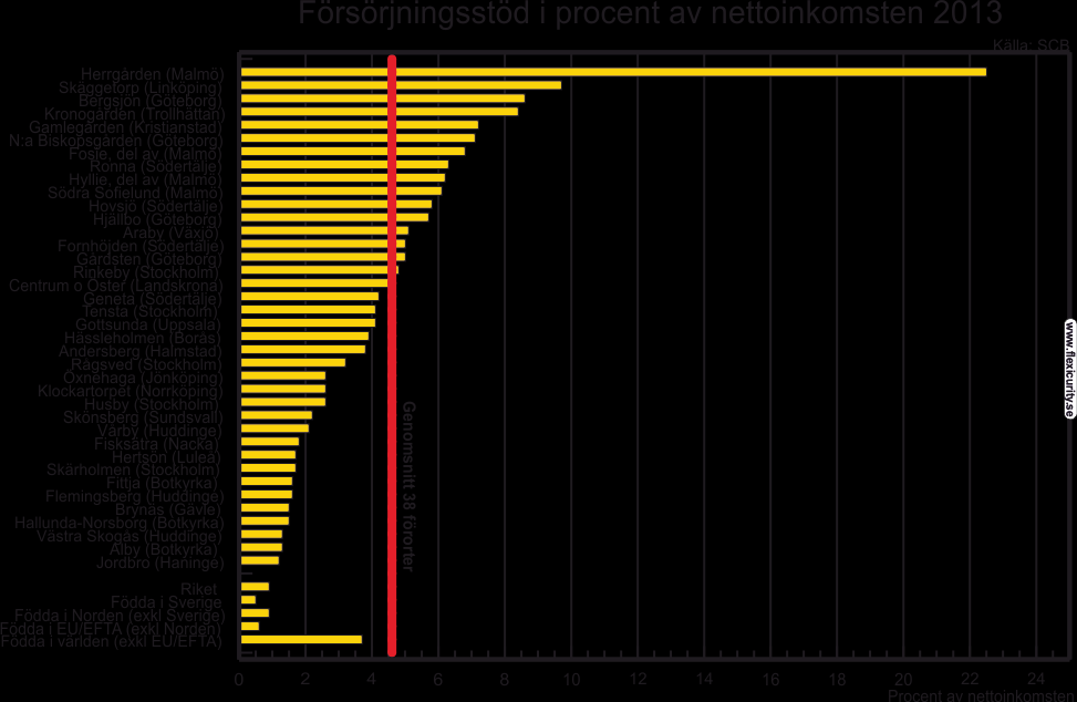 42 Ett annat mått på fattigdom är hur många som är beroende av försörjningsstöd (som också brukar kallas socialbidrag).