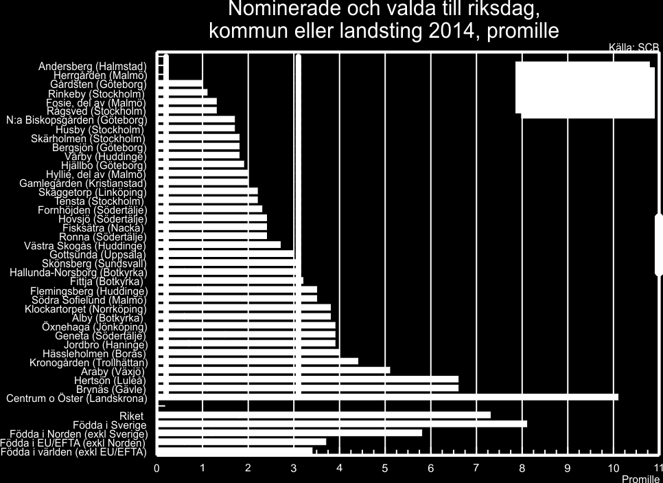 46 I nästa diagram kan vi se att alla förorter utom Andersberg i Halmstad och Herrgården i Malmö hade nominerat kandidater till riksdagsvalet.