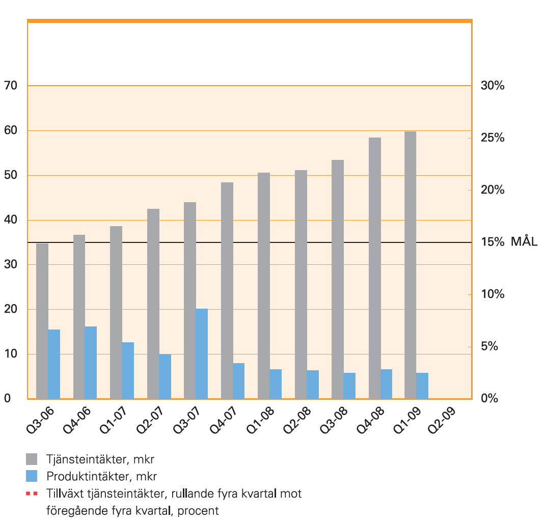 3 Historisk finansiell utveckling, 12 kvartal NETTOOMSÄTTNING OCH TILLVÄXT,