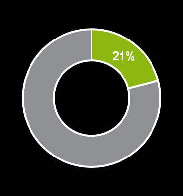 5 Tillväxt och resultat per affärsområde Q2 DATAKOMMUNIKATION IT-DRIFT TELEFONI HÅRDVARA Nettoomsättning 40,9 mkr Tillväxt 8,2% Rörelseresultat 5,8 mkr Rörelsemarginal 14,3% Nettoomsättning 13,0 mkr