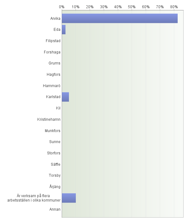 15. I vilken kommun är du främst verksam/planerar du att
