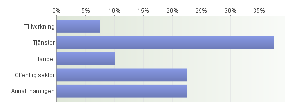 16. Jag är Fritextsvar: Annat, nämligen - Ideellt arbetande - Kommunal tjänsteman - kommunal tjänsteman 17. Inom vilken bransch är du verksam/planerar du att verka?