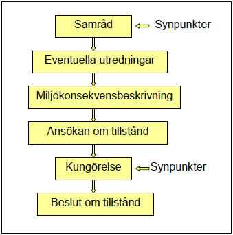 Figur 1: Samrådsprocessen 2.