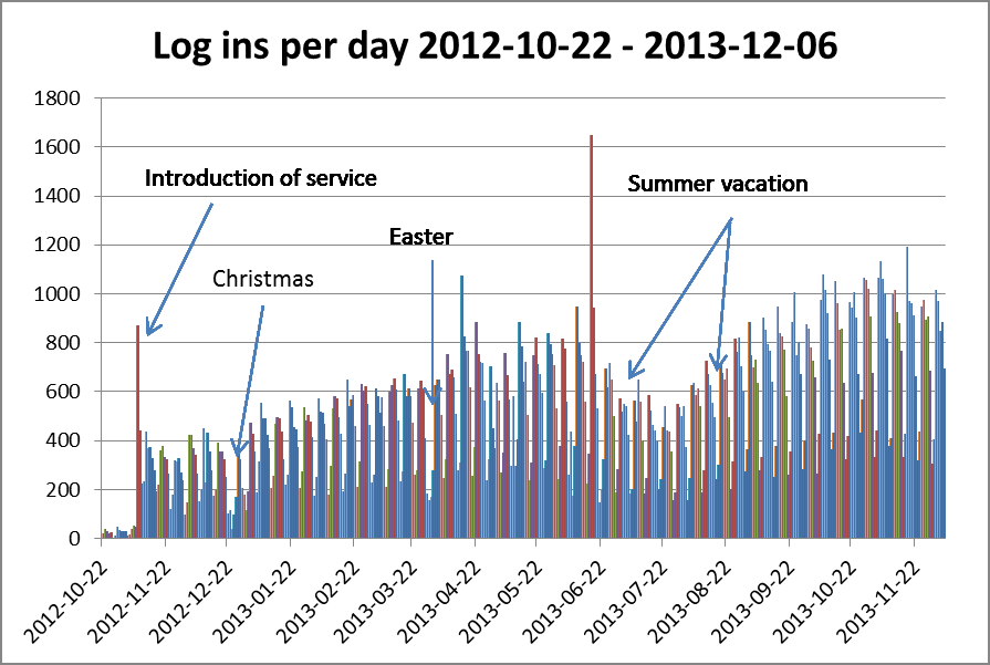 Den 6 december hade tjänsten använts av 40 441 unika patienter som gjort 206 305 inloggningar, se figur 8.