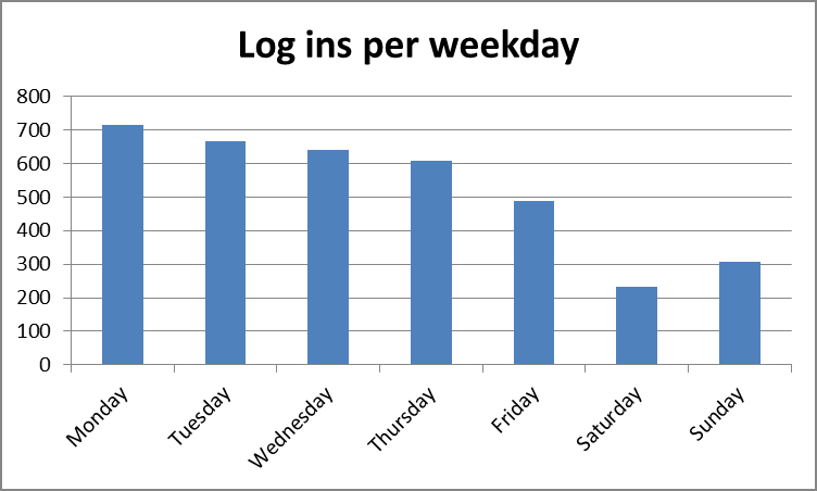 Som framgår av figur 9 ovan föreligger en variation över veckan. I genomsnitt var det 623 inloggningar måndag till fredag och 270 inloggningar lördag och söndag. I figur 10 visas fördelningen.