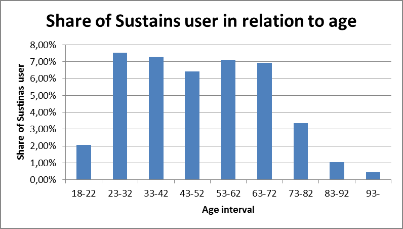 Figur 11: Andelen av SUSTAINS-användare per landsting Som framgår är andelen högst bland C-länsinnevånare 6,49% och lägst bland innevånare i Stockholms län 2,19%.