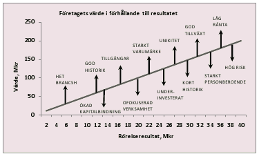 Är företaget beroende av en enda kund eller en enda produkt kan det vara sårbart och därmed anses den operativa risken vara större.