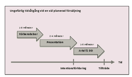 Sedan kommer den faktiska försäljningsprocessen, som kan ta upp till ett år. Efter en försäljning kan det även finnas krav från köparen att ägaren är kvar så länge som tre år.