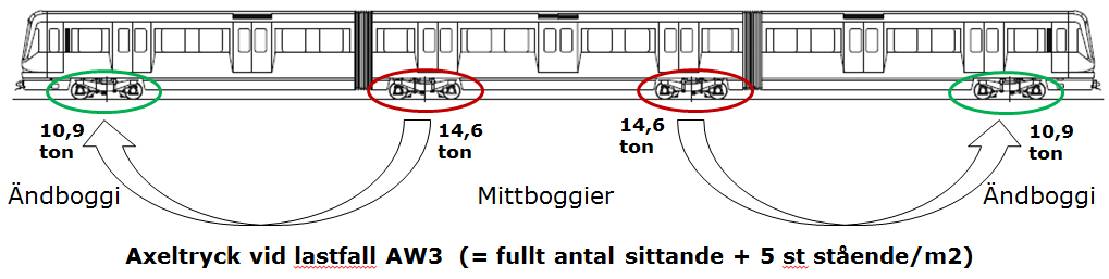 25(56) Boggi-swop (skifta ramverkens inbördes placering) Sammanställning Bogie-swop Åtgärdsförslag Motivering Förväntad effekt Måluppfyllnad Driftpåverkan Nästa projektfas Övrigt Boggierna utsätts