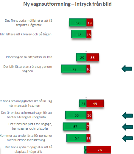 52(56) Ur ett fordonsperspektiv och med 10-15 års perspektiv är den föreslagna öppnare inredningslayouten på C20 den förbättring som kan ge en mildrande effekt på gröna linjens trängsel.