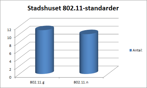 12 5.2 Stadshuset Resultatet i Stadshuset visar att man har bra säkerhet då man kör med WPA2 personal på de flesta nätverken samt att det är få som använder sig av WEP krypteringen.